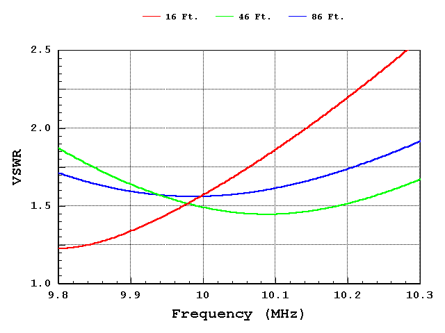 Full Size Dipole (Line Z = 50 ohms)