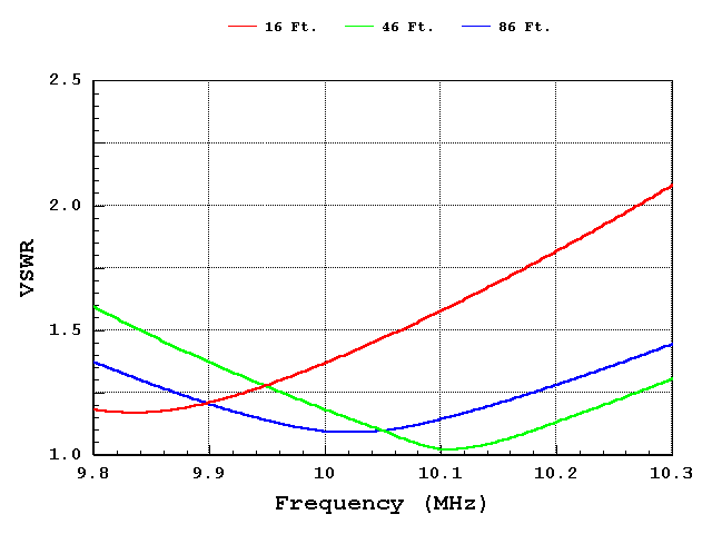 Full Size Dipole (Line Z = 72 ohms)